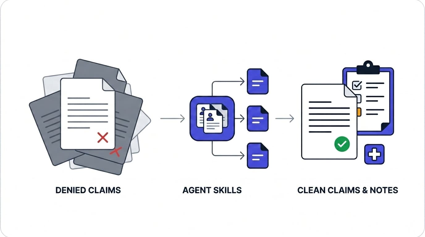 Flat geometric illustration showing denied claims documents flowing through an Agent Skills node with modular skill cards into clean claims and clinical notes with an approval check mark.