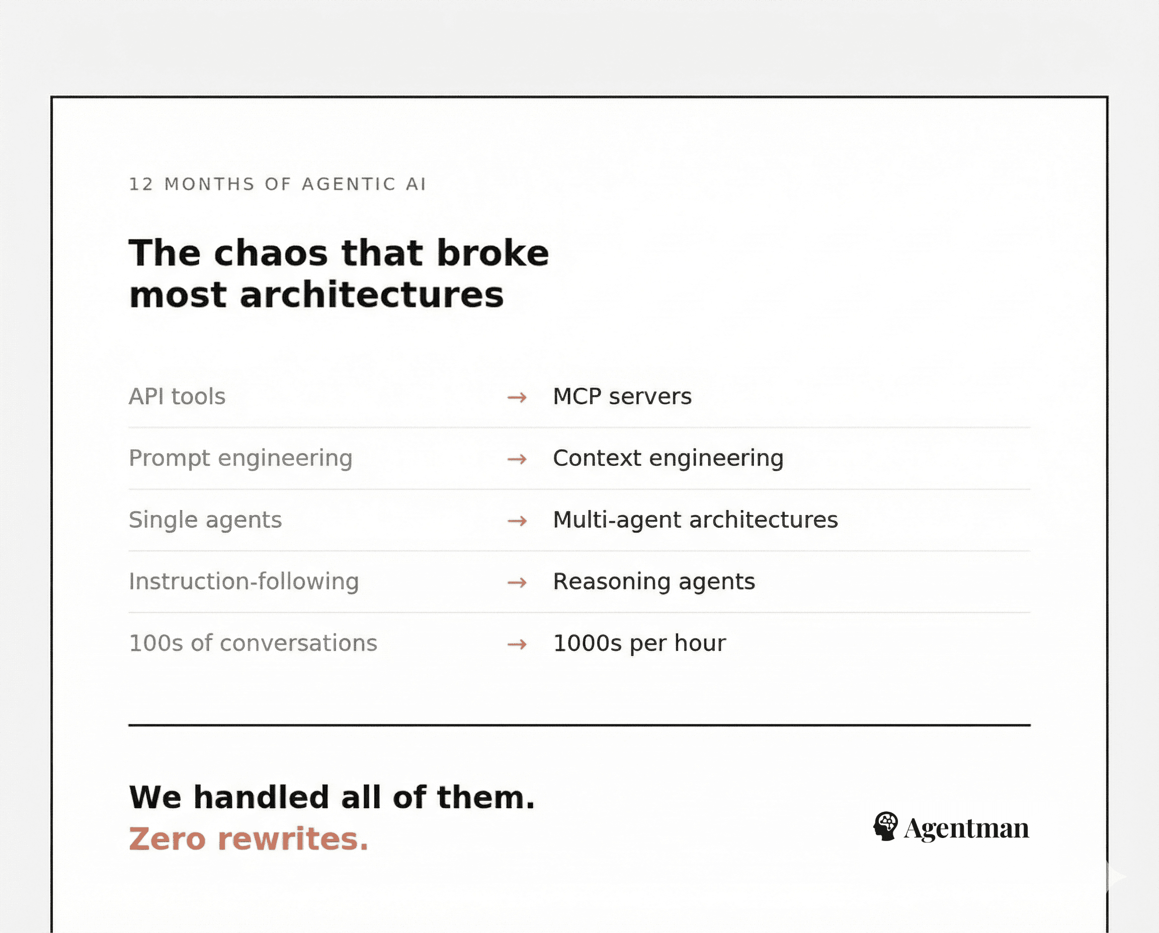 12 months of agentic AI chaos - API tools to MCP servers, prompt engineering to context engineering, single agents to multi-agent architectures