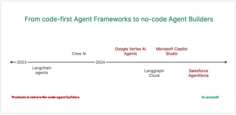 Visual representation of AI agent evolution showing the progression from code-based to no-code platforms