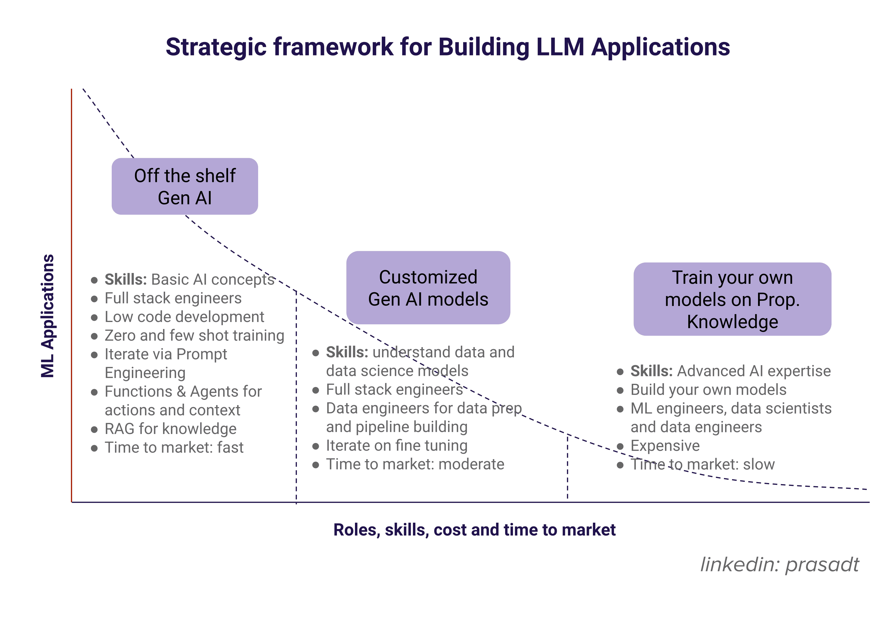 Visual representation of different approaches to building LLM applications