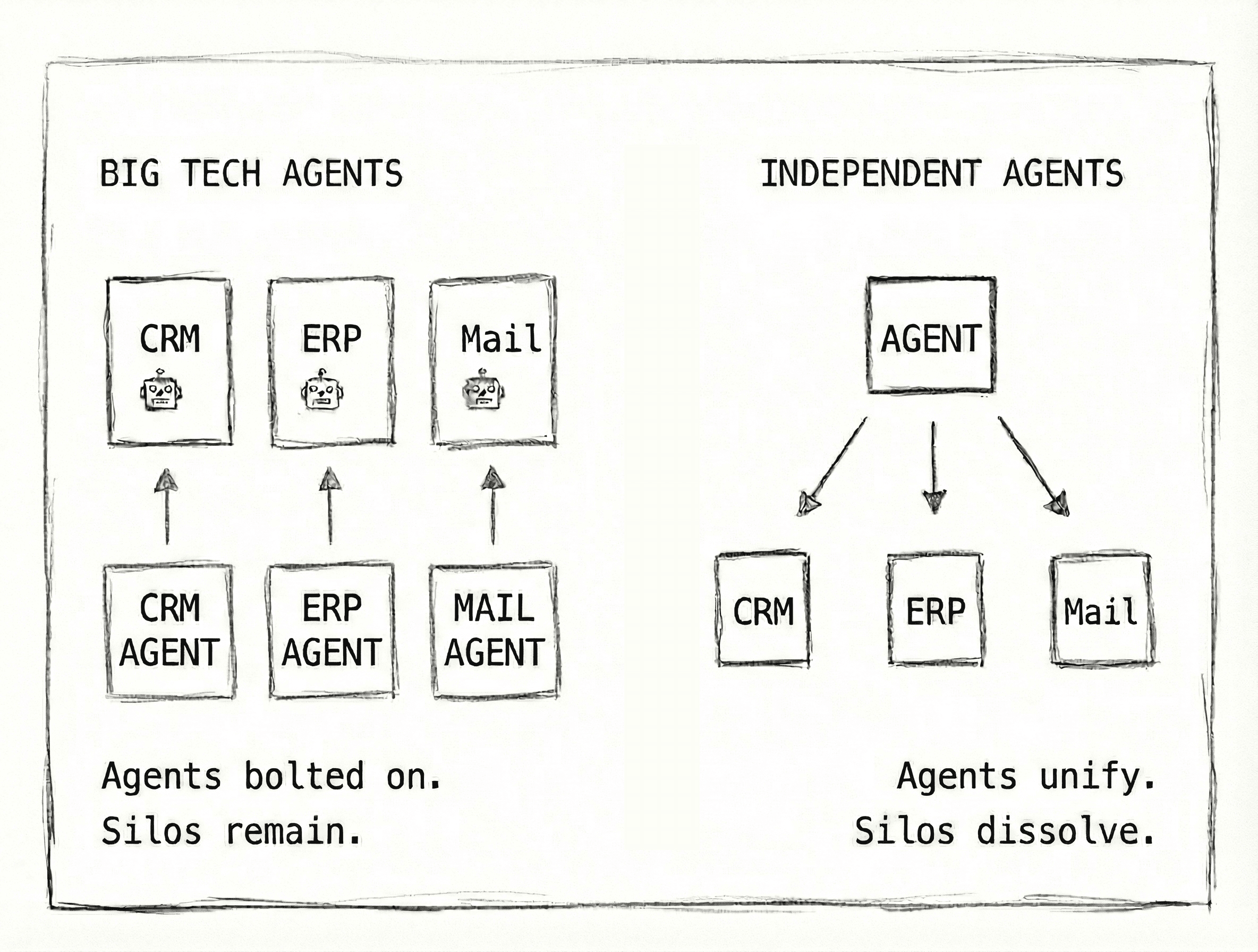 Big Tech agents protect the stack vs Independent agents replace it - comparison of agent platform strategies