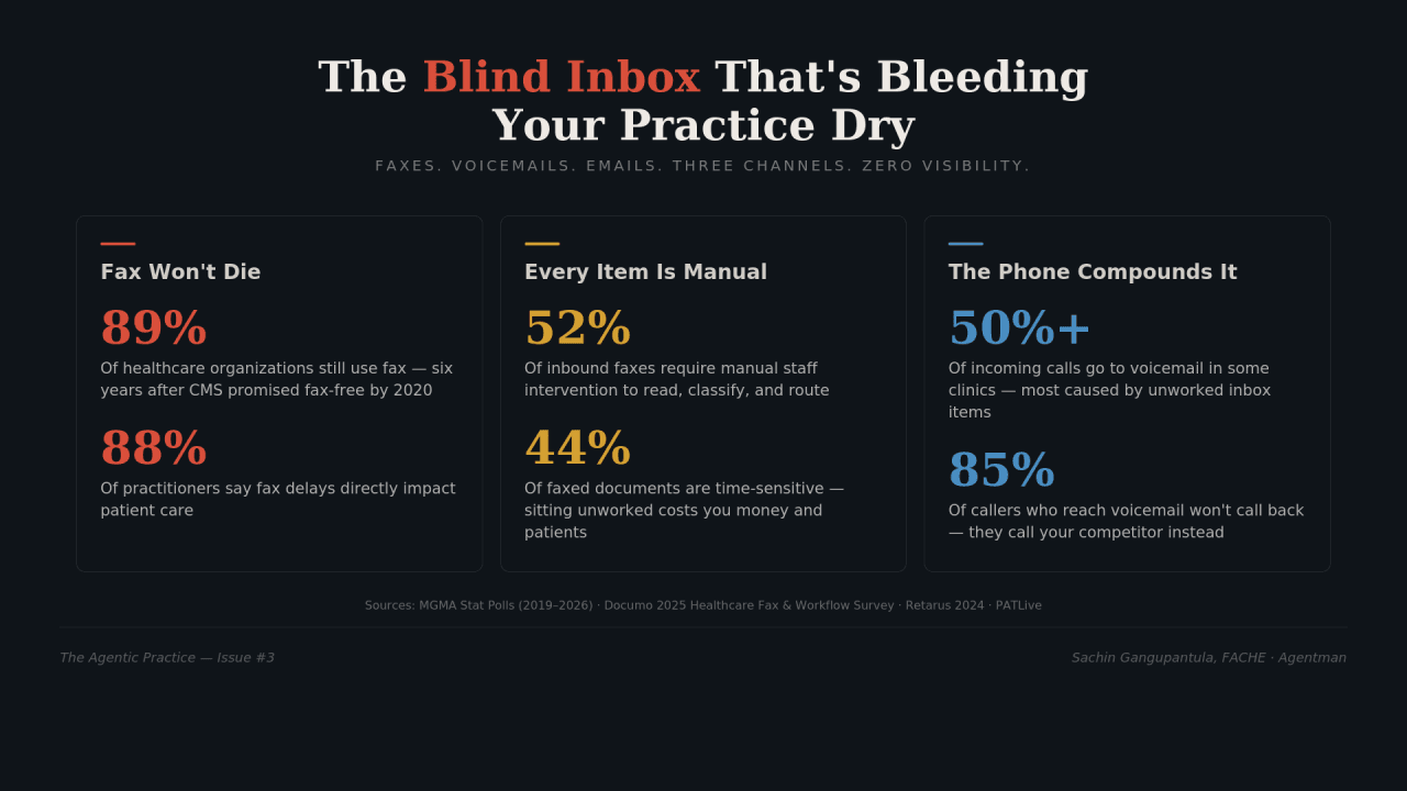 AI inbox triage agent organizing faxes, voicemails, and messages for an independent medical practice