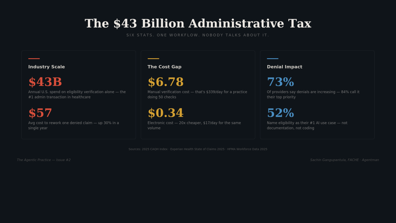 Infographic showing six key statistics about the $43 billion administrative tax in healthcare eligibility verification — industry scale, cost gap, and denial impact