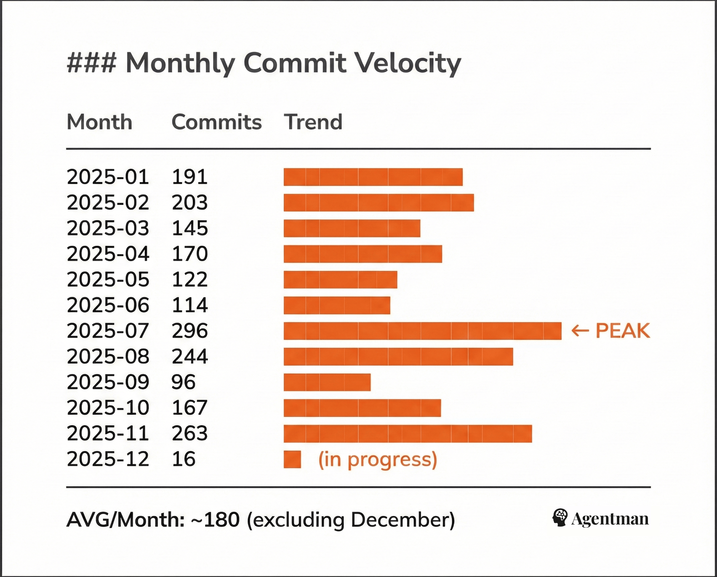Agentman stats: 600,000+ lines of code, 4000+ commits