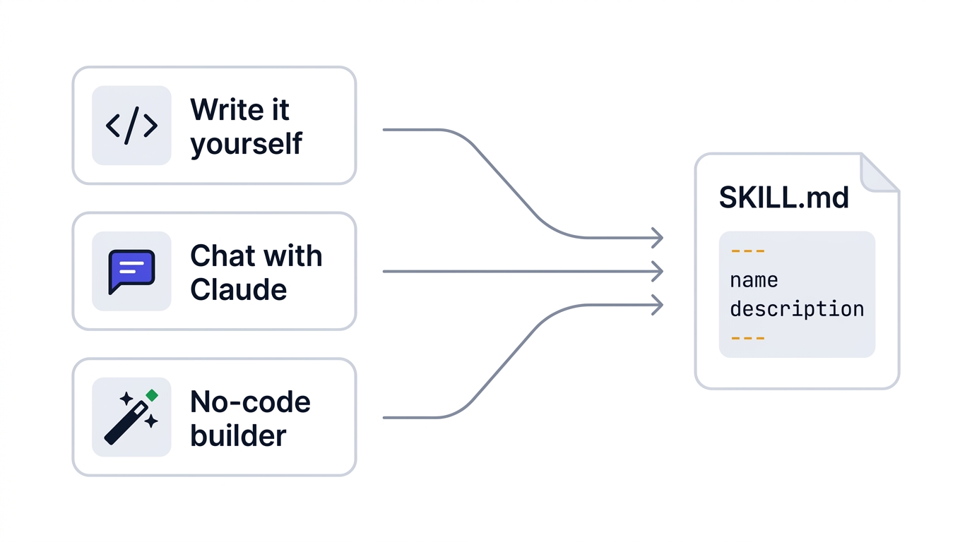 Flat illustration showing three paths to creating an agent skill — write it yourself, chat with Claude, or use a no-code builder — all converging into a single SKILL.md file with name and description frontmatter.