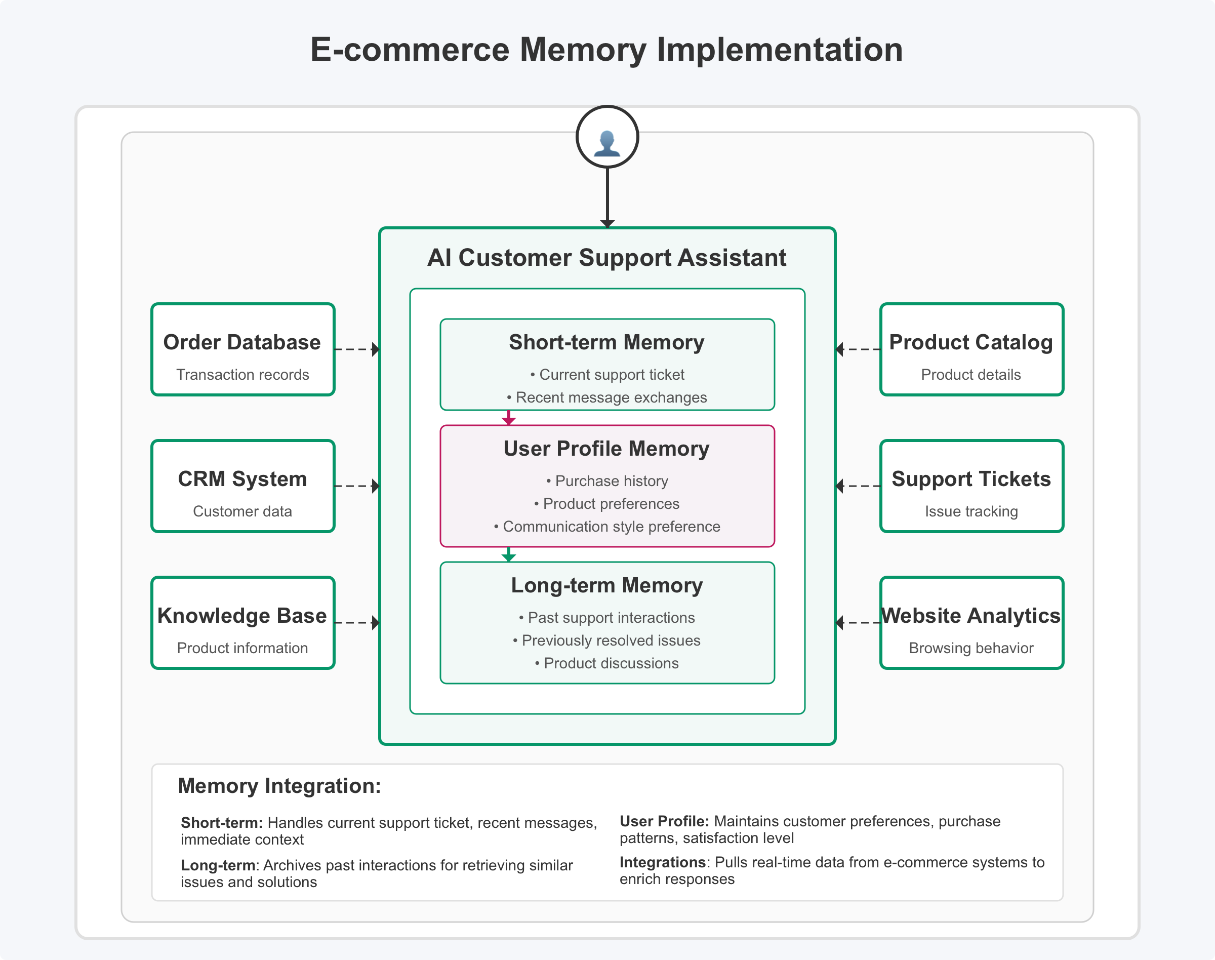 E-commerce Memory Implementation