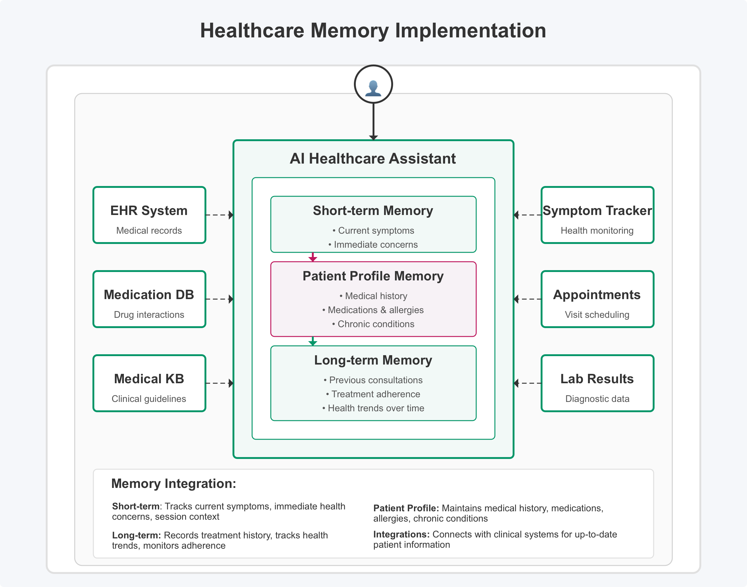 Healthcare Memory Implementation