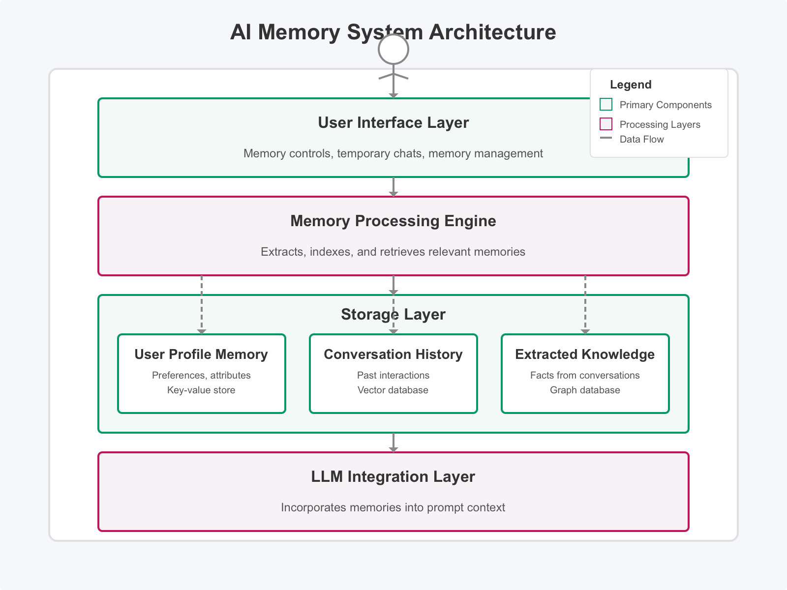Memory System Architecture Diagram