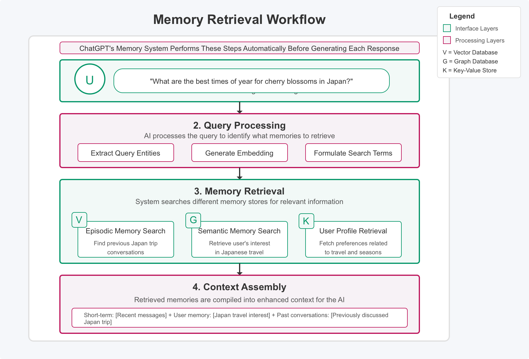 Memory Retrieval Workflow