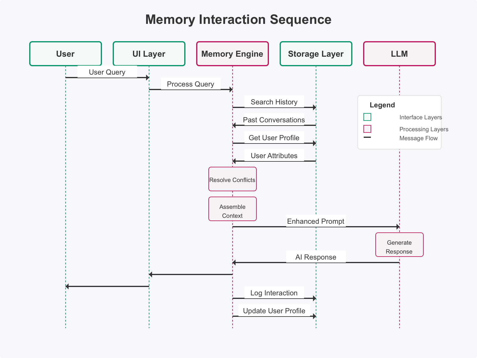 Memory Sequence Diagram