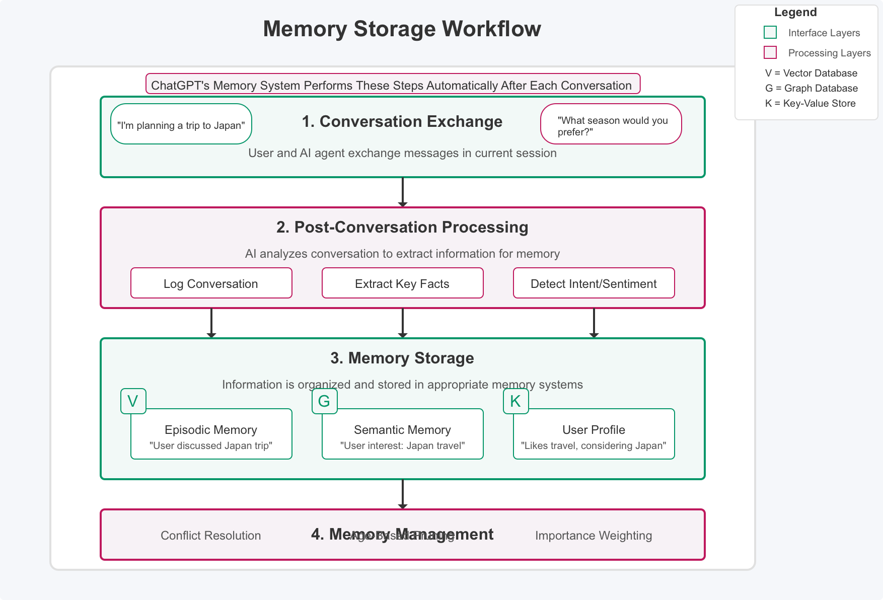 Memory Storage Workflow