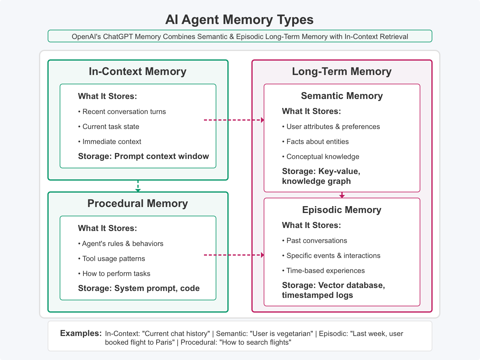 Memory Types Diagram
