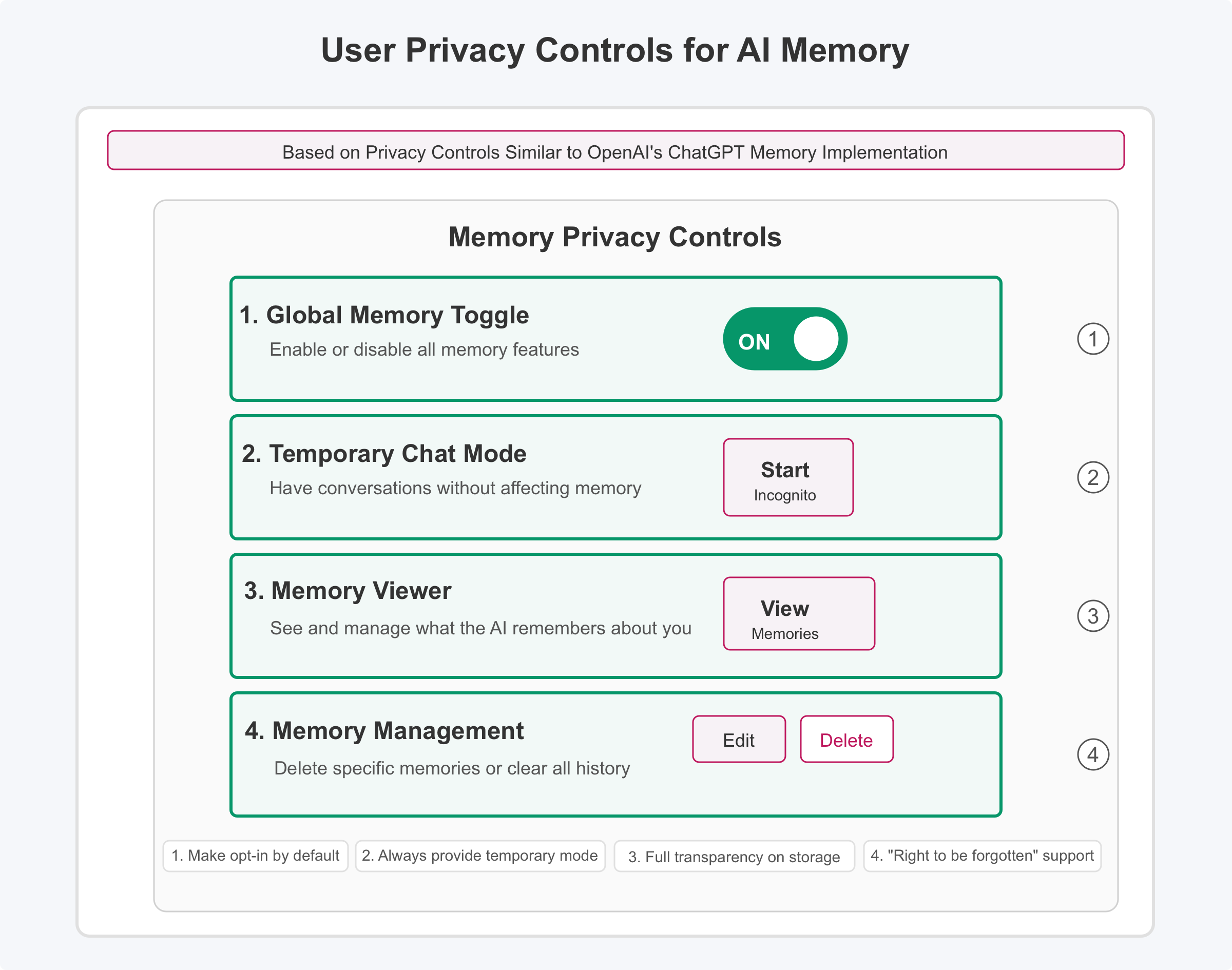 Privacy Controls Diagram