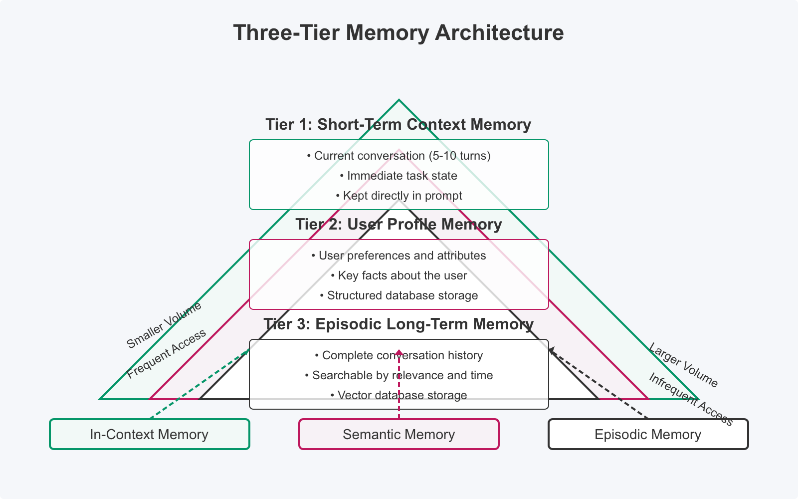 Memory Tiers Diagram